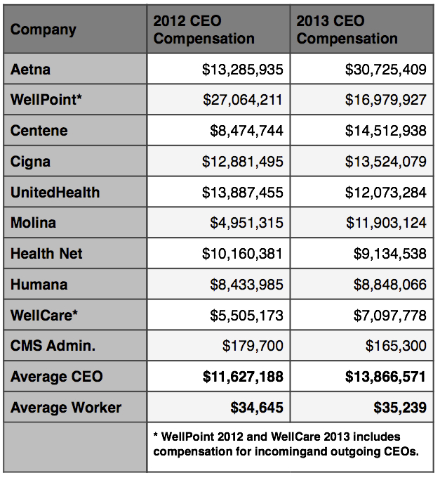 Health Insurance CEO Pay Skyrockets in 2013