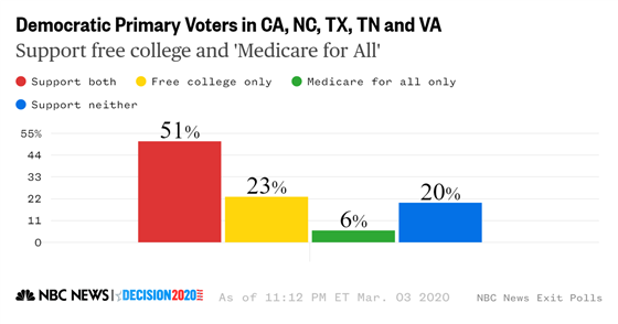 dem_free_college_and_medicare_for_all_xp_california_north_carolina_texas_tennessee_virginia_bf862ff3d826f52e75df54e06654ac64.fit-560w