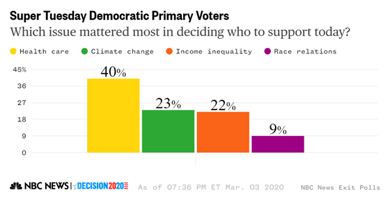 dem_issue_health_care_xp_bo_super_tuesday_06cf6198dc0e81d6d6e3aa80007b4697.fit-560w