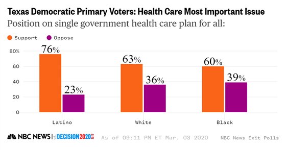 dem_support_for_medicare_for_all_for_health_care_most_important_issue_hcomp_texas_876966a2b831d471b1827ddb0ca12a28.fit-560w